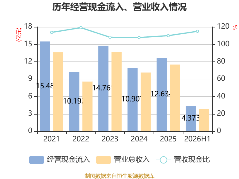 金逸影視：2026年上半年虧損5330.34萬元