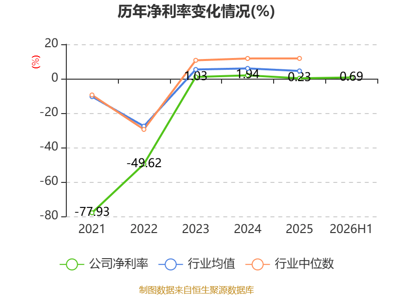 眾信旅遊：2026年上半年淨利潤3071.7萬元 同比下降24.06%