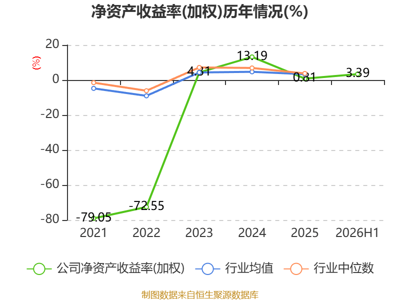 眾信旅遊：2026年上半年淨利潤3071.7萬元 同比下降24.06%
