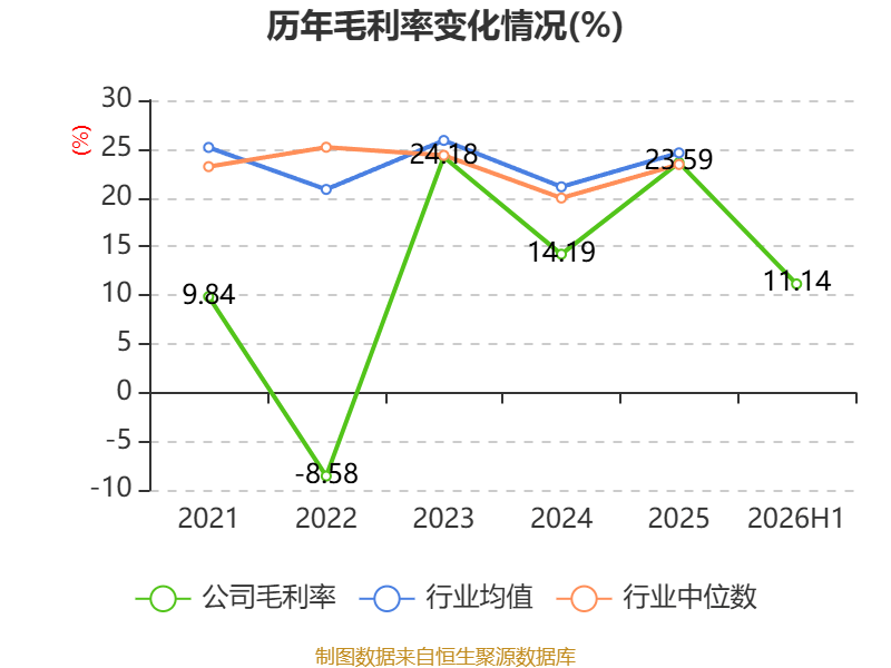 金逸影視：2026年上半年虧損5330.34萬元