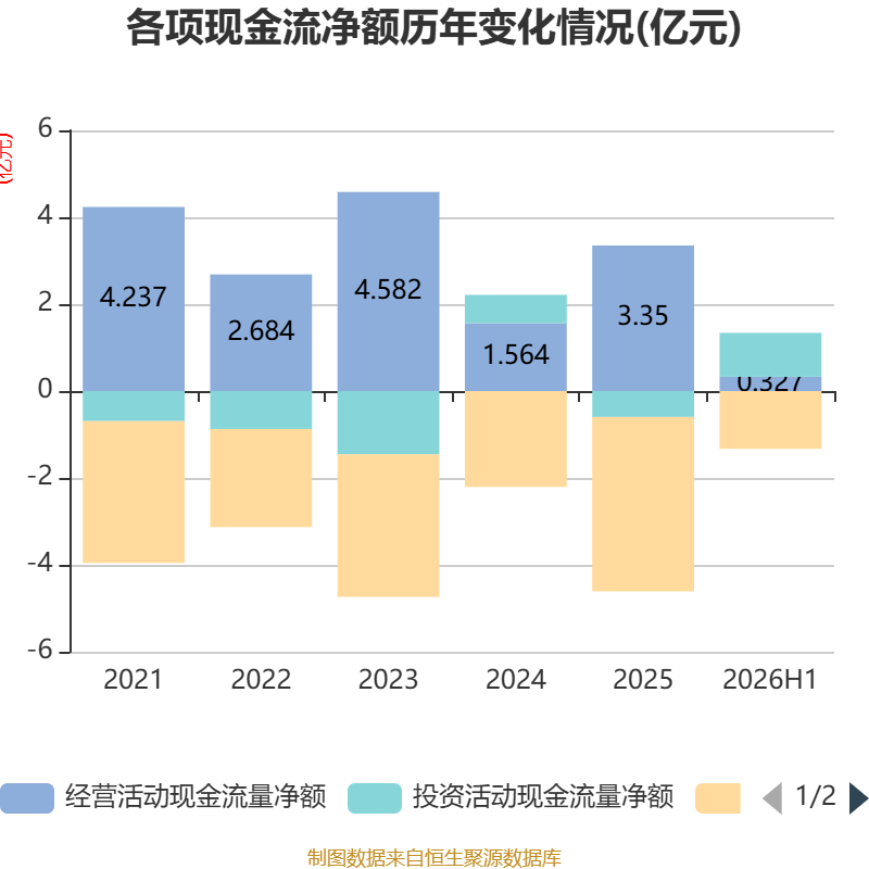 金逸影視：2026年上半年虧損5330.34萬元