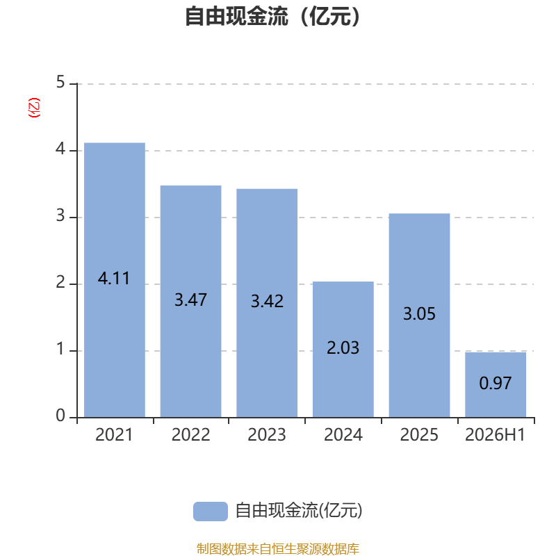 金逸影視：2026年上半年虧損5330.34萬元