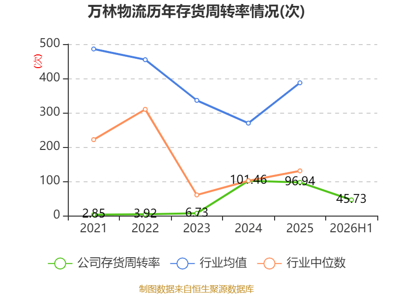 萬林物流：2026年上半年虧損179.21萬元
