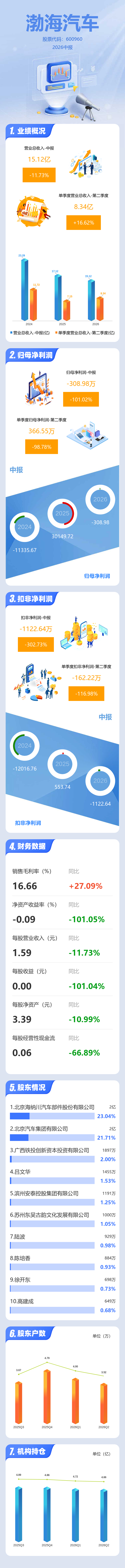 圖解渤海汽車中報：第二季度單季淨利潤同比下降98.78%
