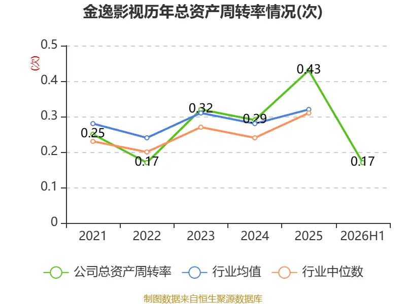 金逸影視：2026年上半年虧損5330.34萬元