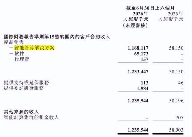 收入暴漲20倍，壁仞科技殺瘋了