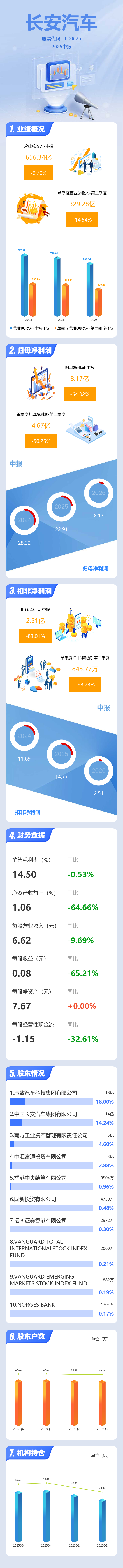 圖解長安汽車中報：第二季度單季淨利潤同比下降50.25%