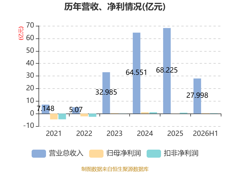 眾信旅遊：2026年上半年淨利潤3071.7萬元 同比下降24.06%