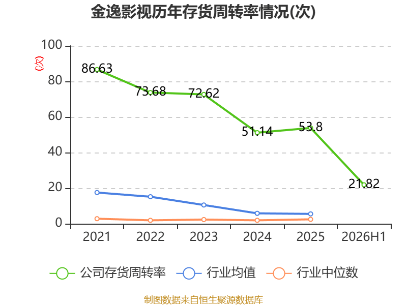 金逸影視：2026年上半年虧損5330.34萬元