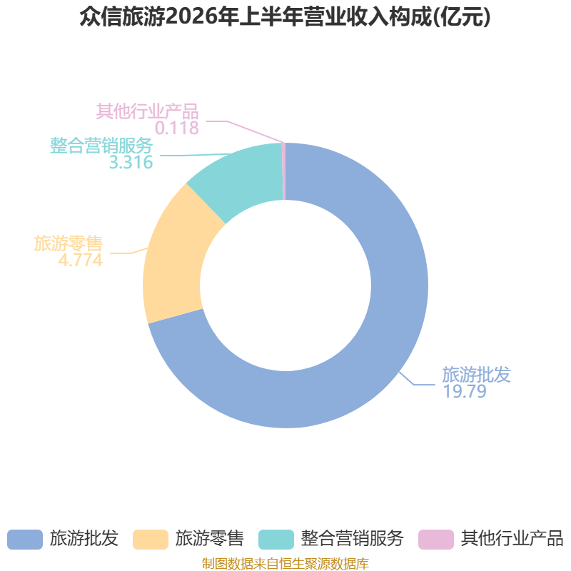 眾信旅遊：2026年上半年淨利潤3071.7萬元 同比下降24.06%