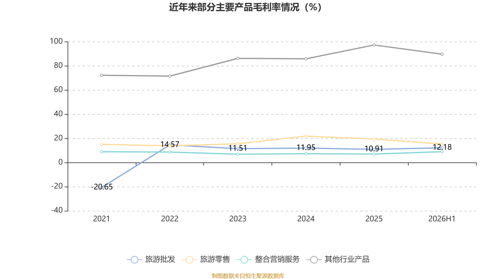 眾信旅遊：2026年上半年淨利潤3071.7萬元 同比下降24.06%