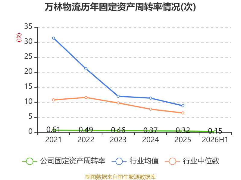 萬林物流：2026年上半年虧損179.21萬元