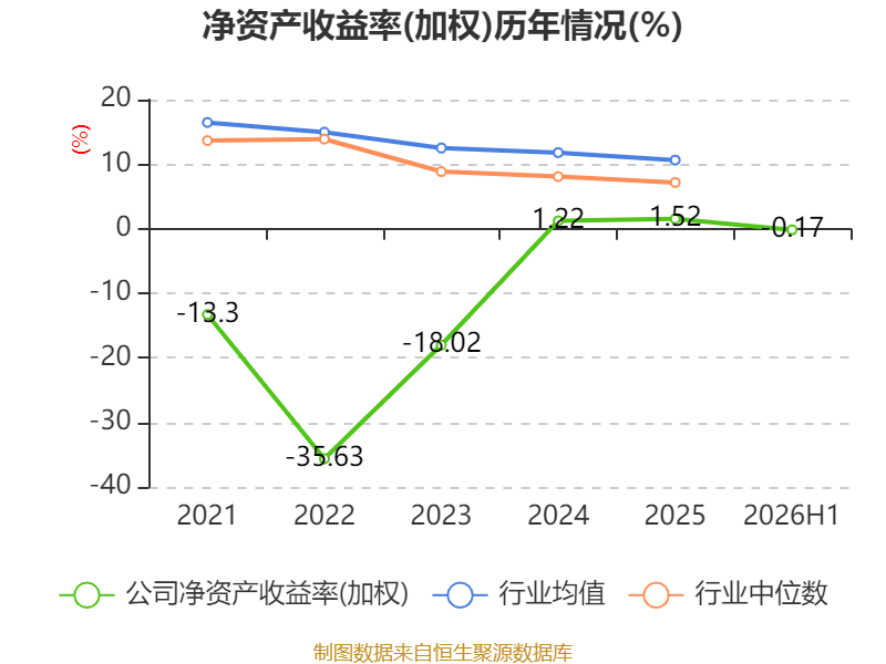 萬林物流：2026年上半年虧損179.21萬元