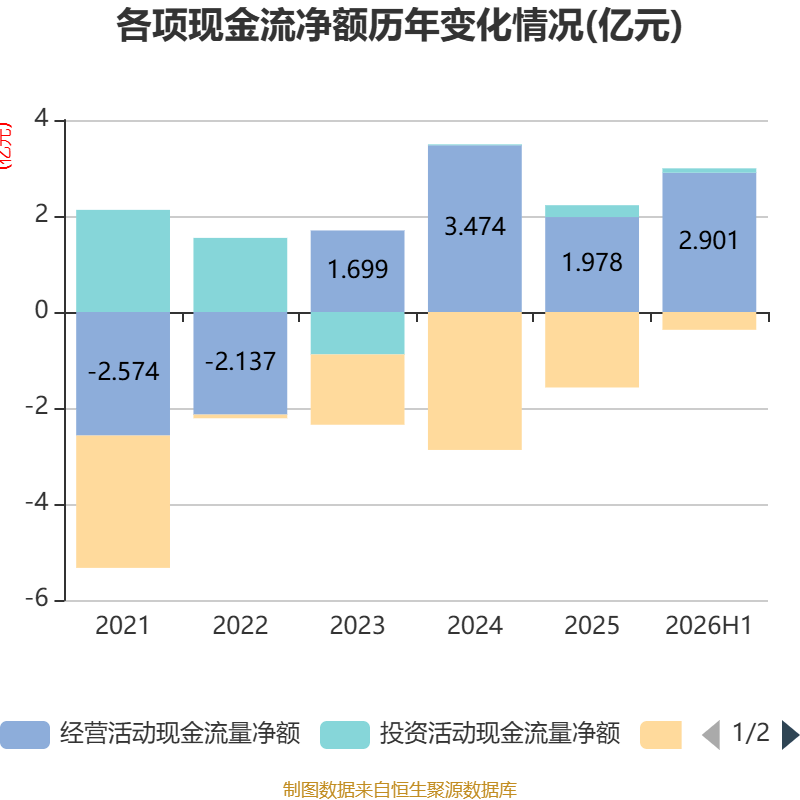眾信旅遊：2026年上半年淨利潤3071.7萬元 同比下降24.06%