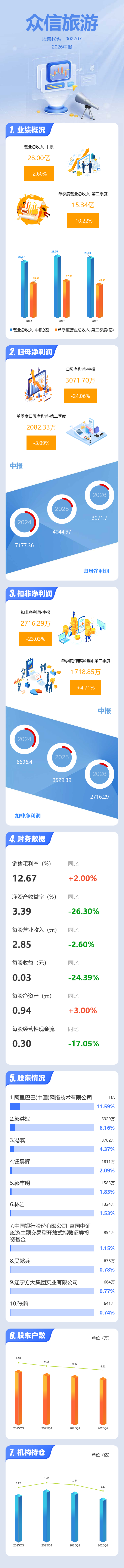 圖解眾信旅遊中報：第二季度單季淨利潤同比下降3.10%