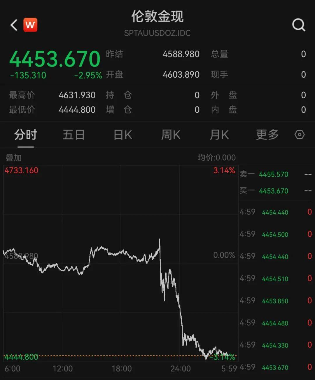 一覺醒來，金價快速下跌