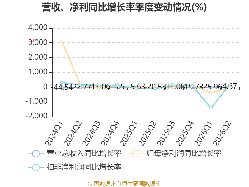 萬林物流：2026年上半年虧損179.21萬元