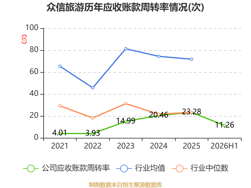 眾信旅遊：2026年上半年淨利潤3071.7萬元 同比下降24.06%