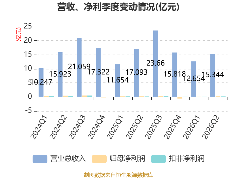 眾信旅遊：2026年上半年淨利潤3071.7萬元 同比下降24.06%