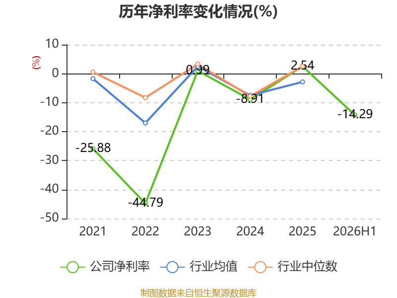 金逸影視：2026年上半年虧損5330.34萬元