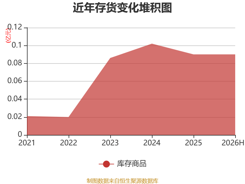 眾信旅遊：2026年上半年淨利潤3071.7萬元 同比下降24.06%