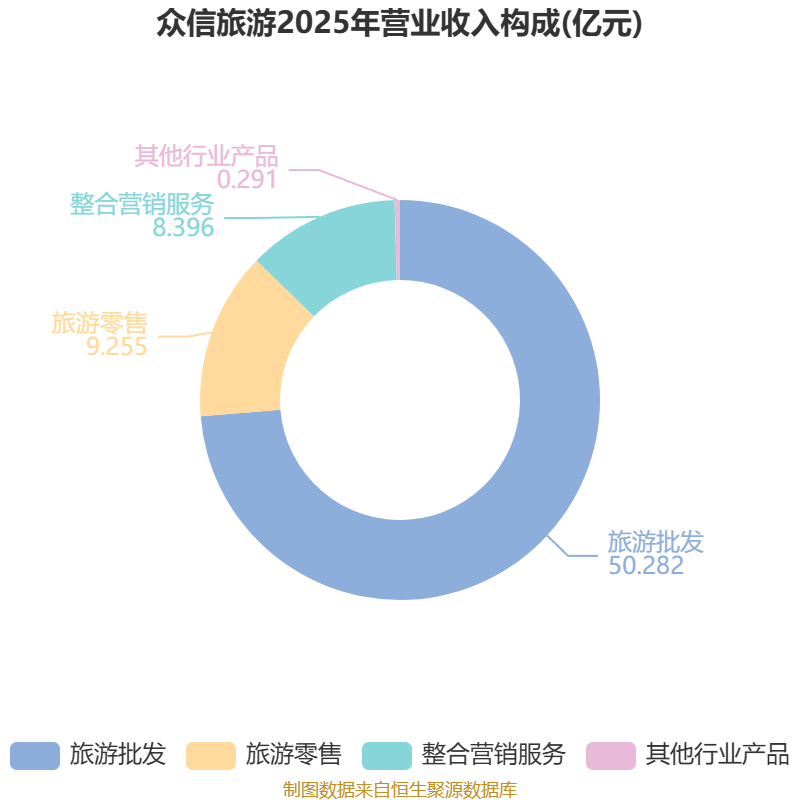 眾信旅遊：2026年上半年淨利潤3071.7萬元 同比下降24.06%