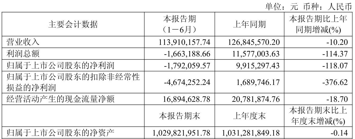 萬林物流：2026年上半年虧損179.21萬元