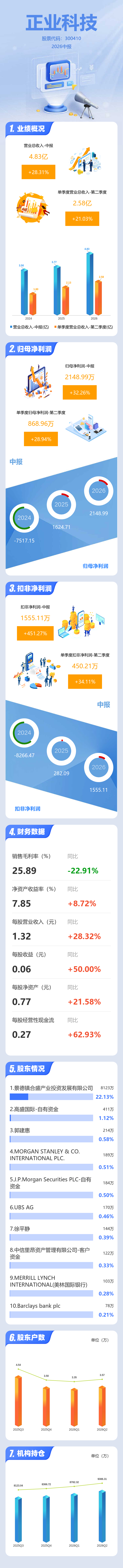 圖解正業科技中報：第二季度單季淨利潤同比增長28.94%