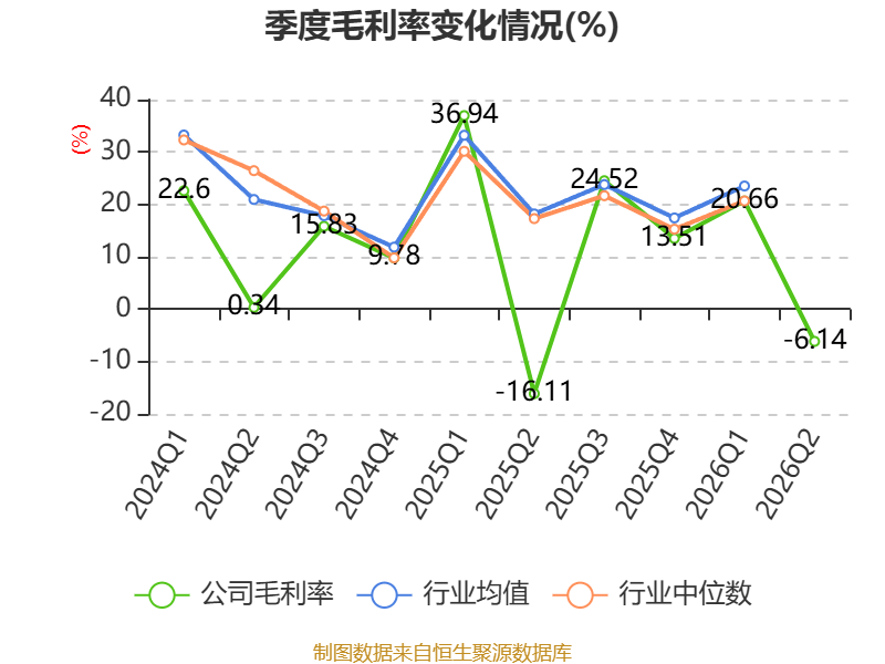 金逸影視：2026年上半年虧損5330.34萬元