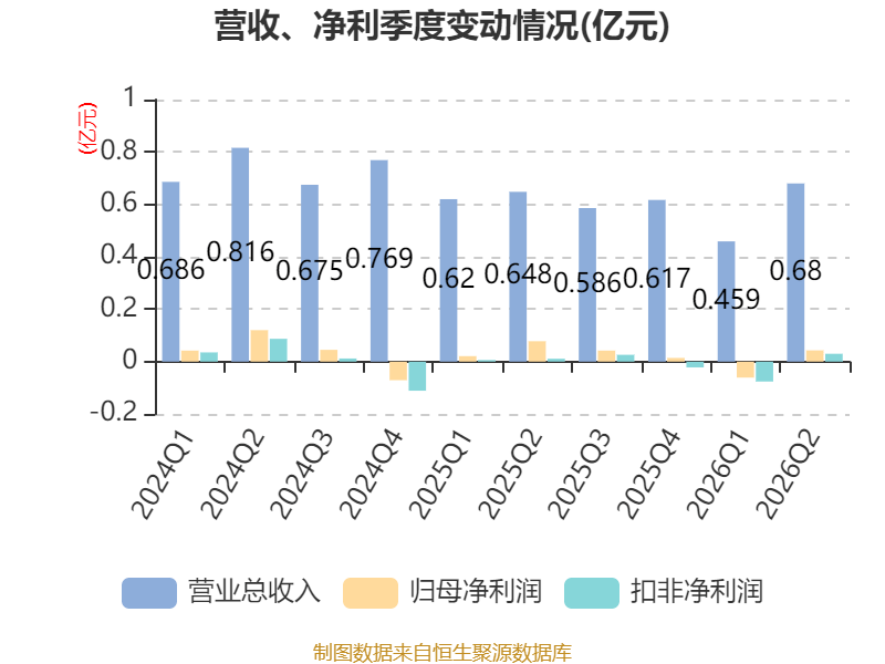 萬林物流：2026年上半年虧損179.21萬元