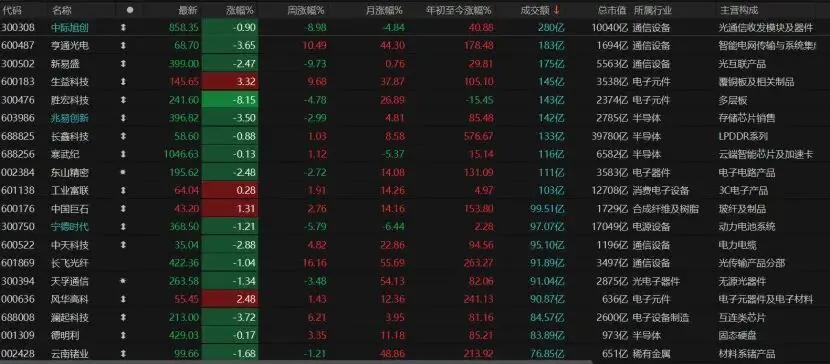 科技股衝高回落！下週A股怎麼走？