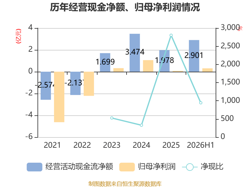 眾信旅遊：2026年上半年淨利潤3071.7萬元 同比下降24.06%