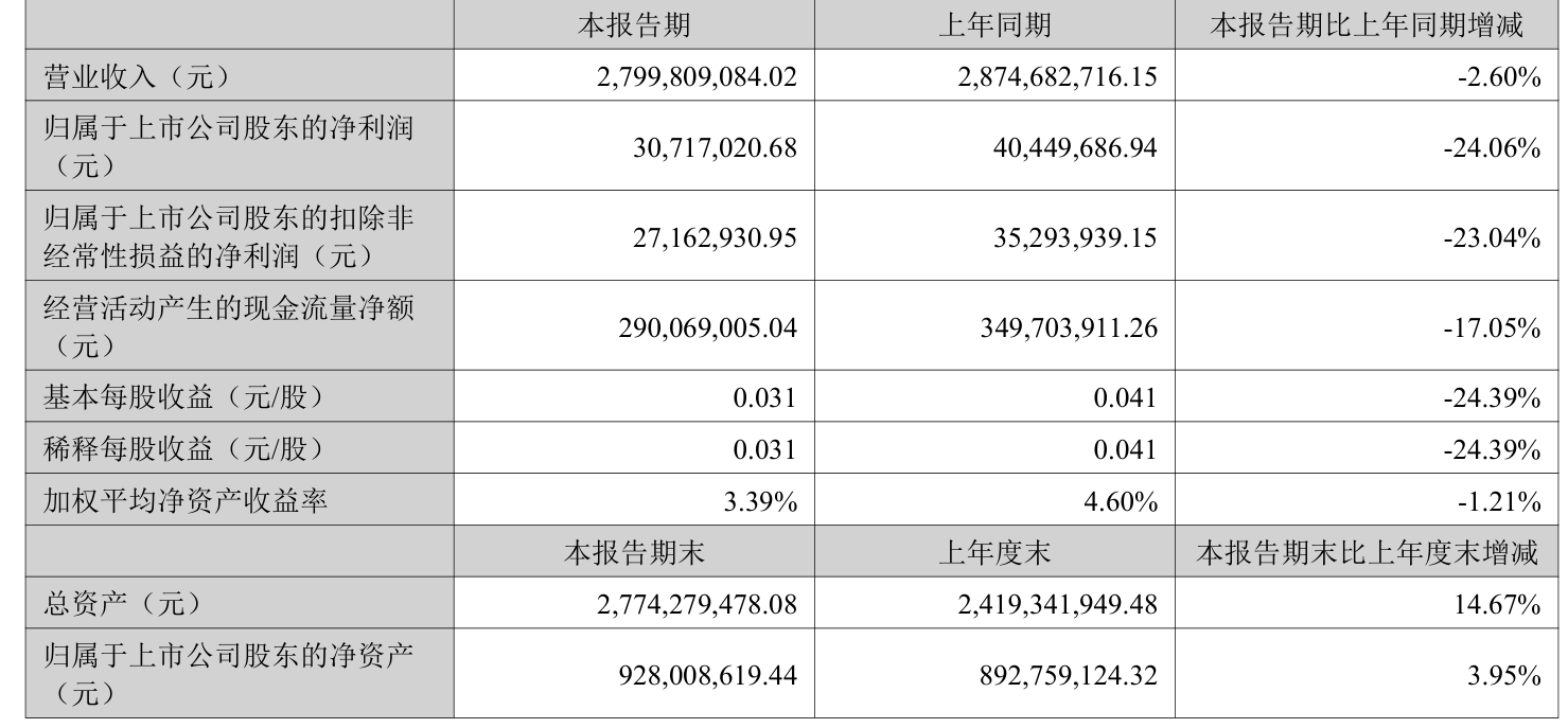 眾信旅遊：2026年上半年淨利潤3071.7萬元 同比下降24.06%