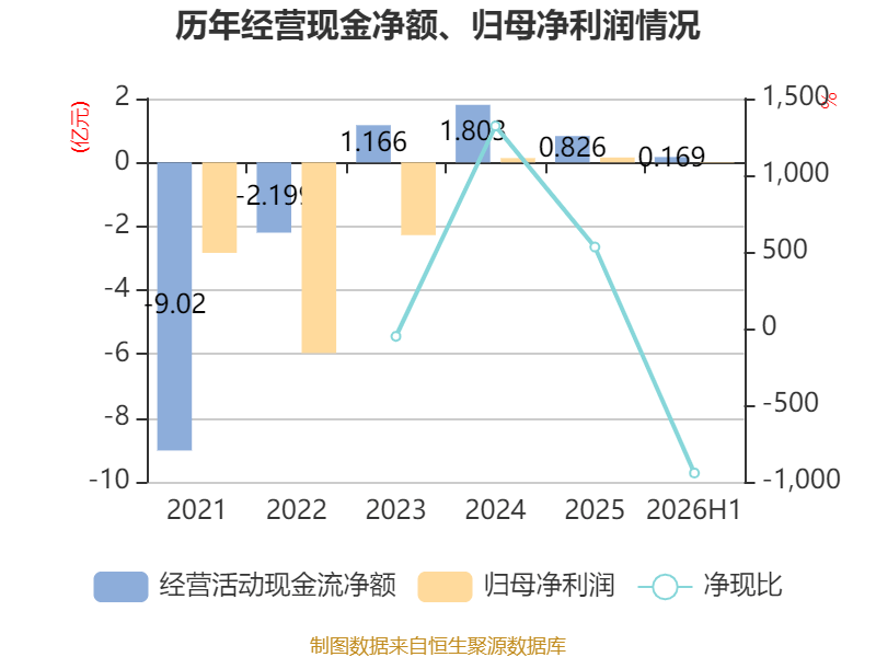 萬林物流：2026年上半年虧損179.21萬元