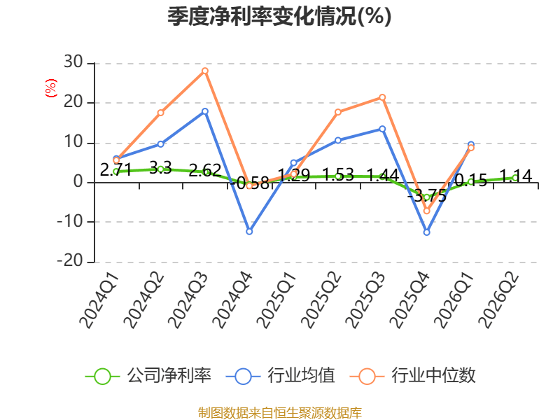 眾信旅遊：2026年上半年淨利潤3071.7萬元 同比下降24.06%