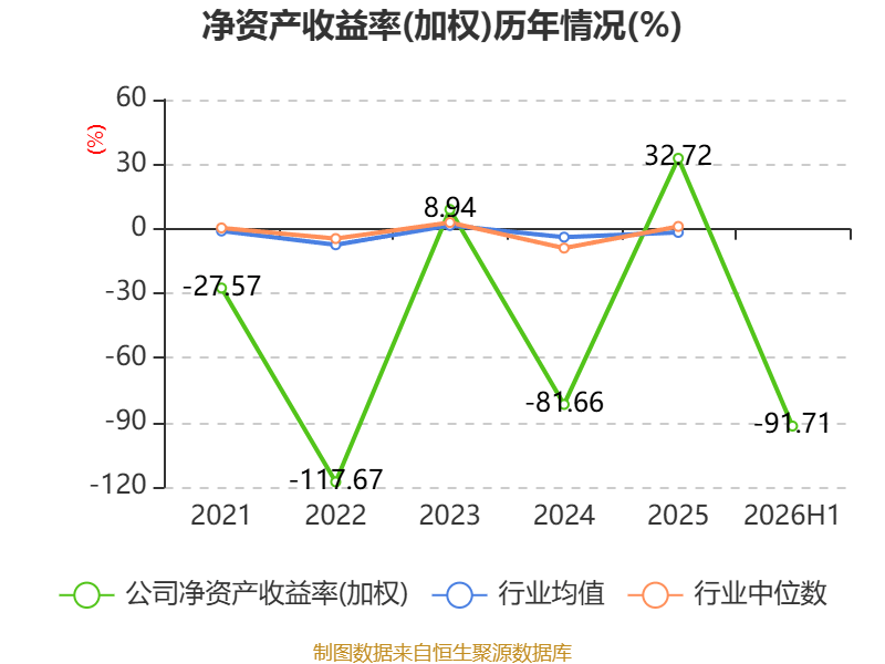 金逸影視：2026年上半年虧損5330.34萬元