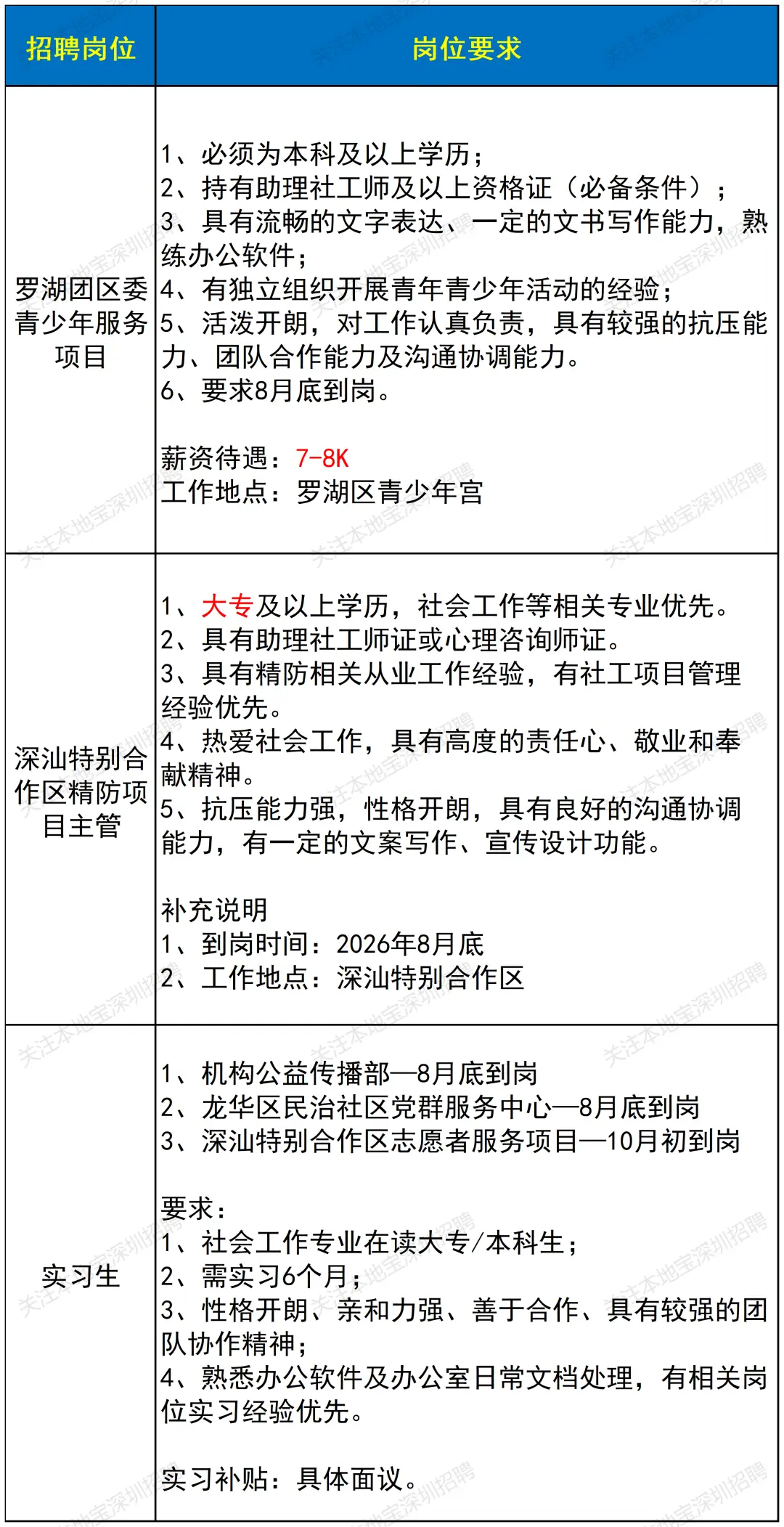 大專有崗、部分10k-12k！深圳社工招聘上新啦！