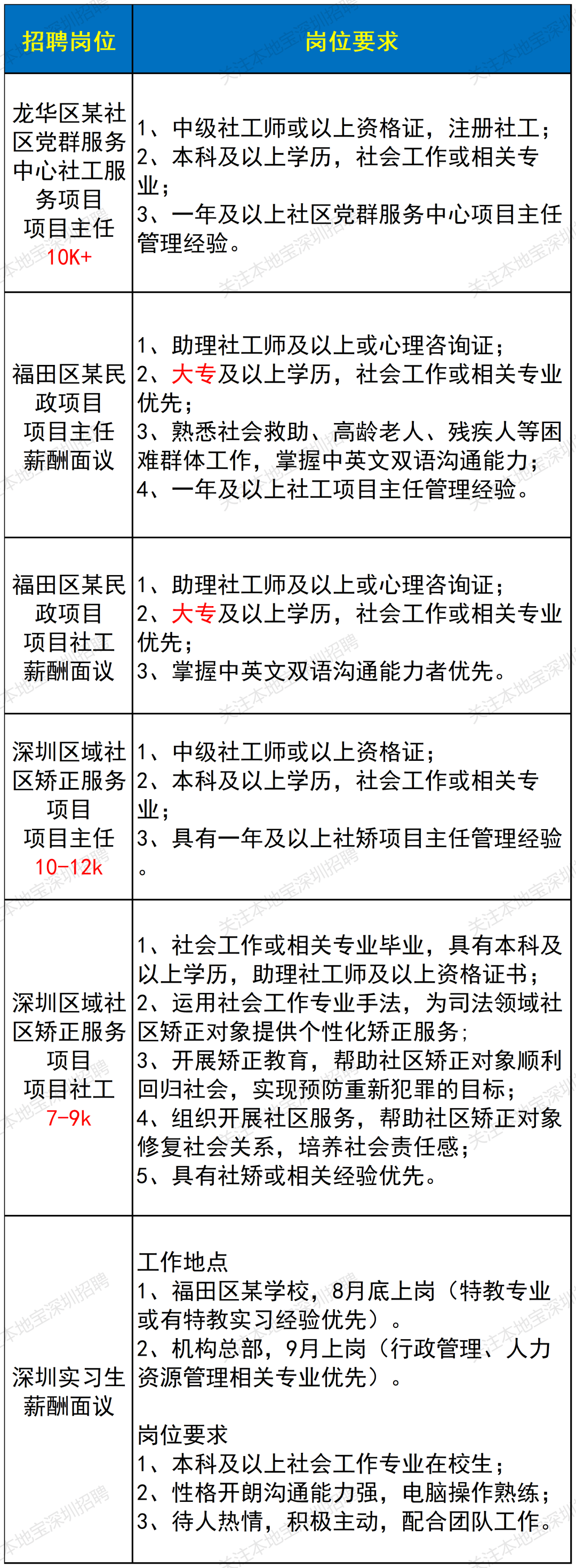 大專有崗、部分10k-12k！深圳社工招聘上新啦！