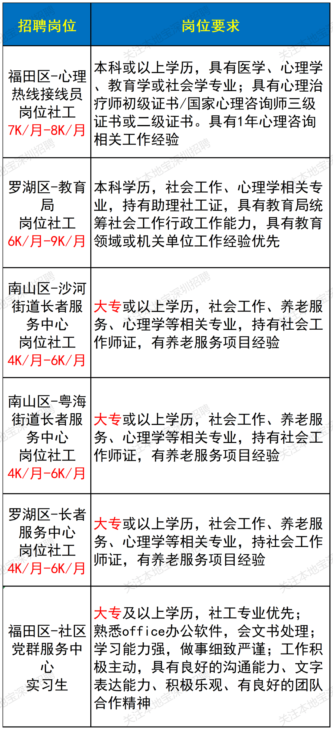 大專有崗、部分10k-12k！深圳社工招聘上新啦！