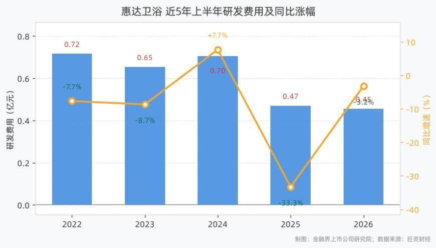惠達衛浴上半年研發費用達4545.78萬元，同比下滑3.18%