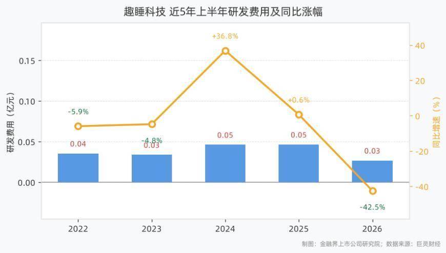 趣睡科技2026年上半年研發費用266.98萬元，同比下滑42.47%