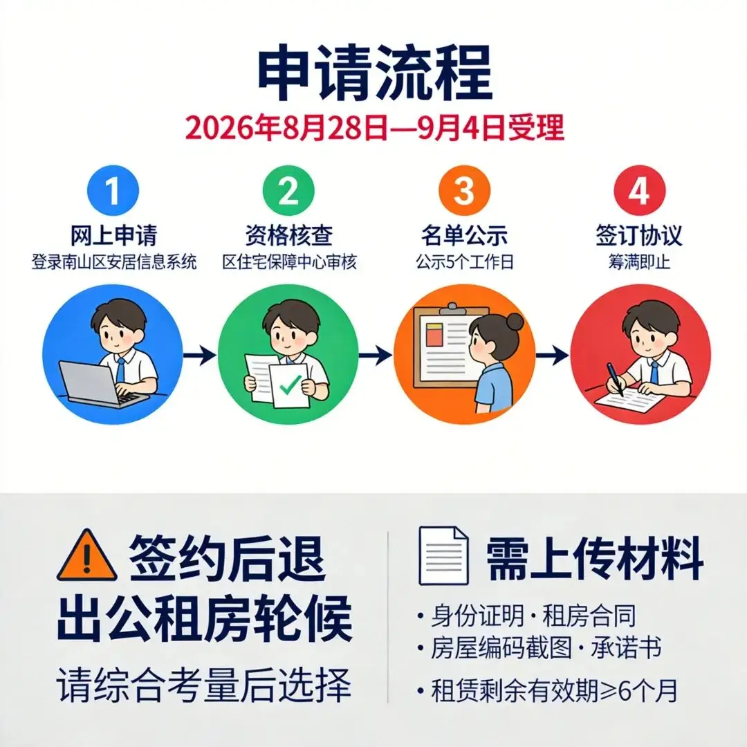 每季度最高補8775元！深圳又一區公租房退庫補貼開放申請！