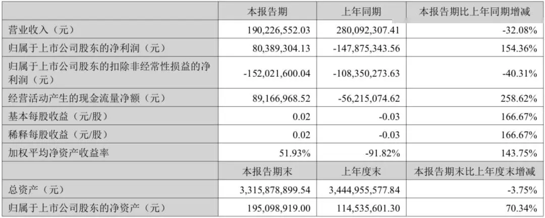 淨利潤增長154%！眾泰汽車財報釋出