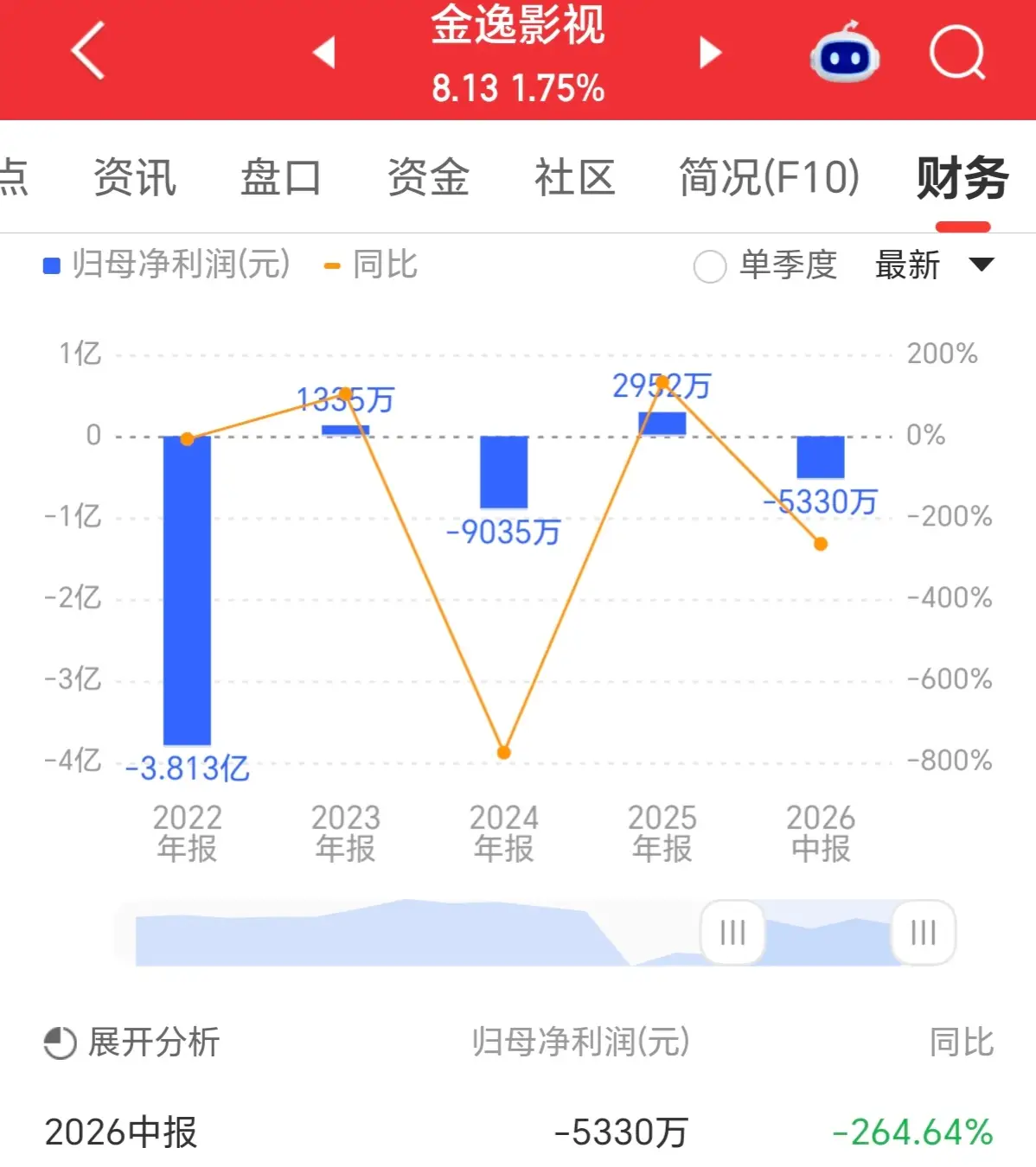 金逸影視上半年虧損5330萬 旗下直營影院票房同比下降39%