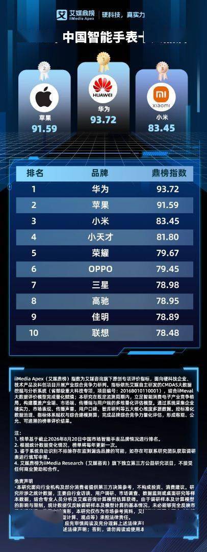 硬科技 | 2026年中國智慧手錶十大品牌