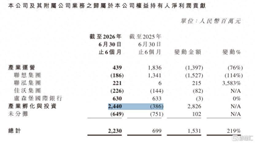 聯想控股科技業務全面爆發，經營業績創歷史新高