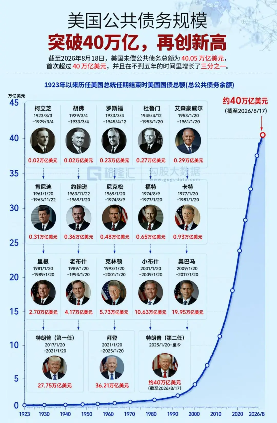 原創特朗普怎麼用美軍化債: 再打一仗? 美債規模爆炸: 已經還不起了