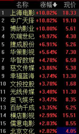 影視院線爆發！上海電影、博納影業等4股漲停，暑期檔票房超去年，AI影視領域持續升溫