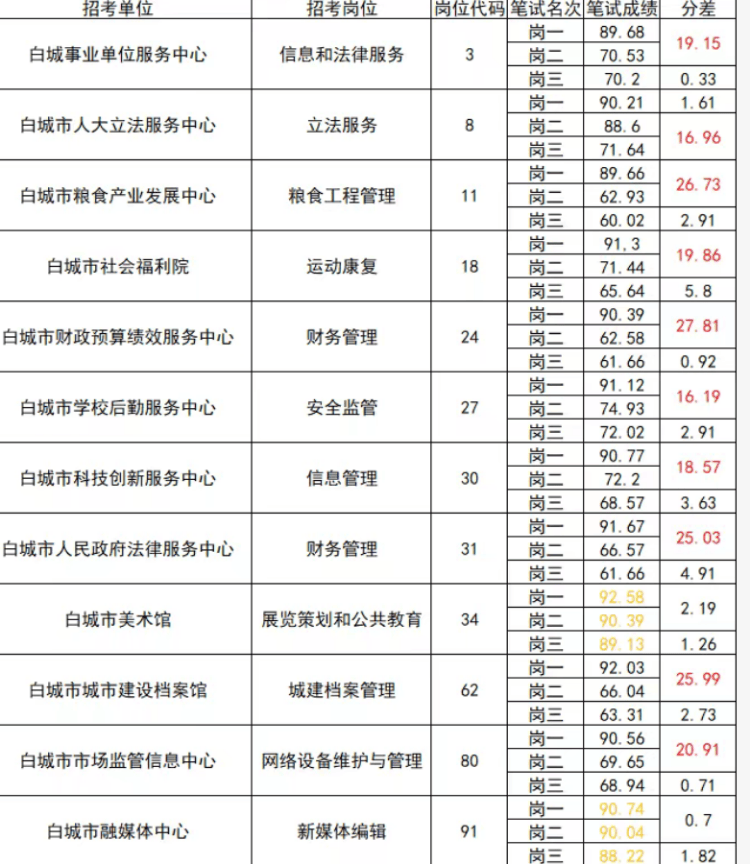 考生質疑吉林白城事業單位招聘多崗位出現“高分斷層”情況，記者連線當地
