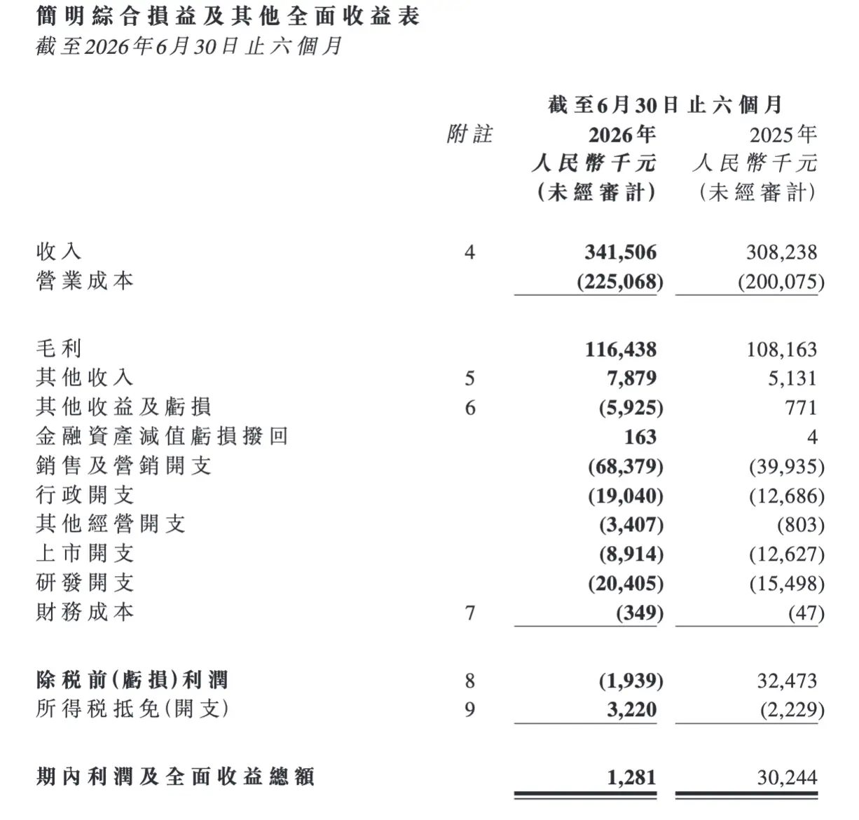 銅師傅淨利下跌九成，“中年男人的泡泡瑪特”向女性市場要增長